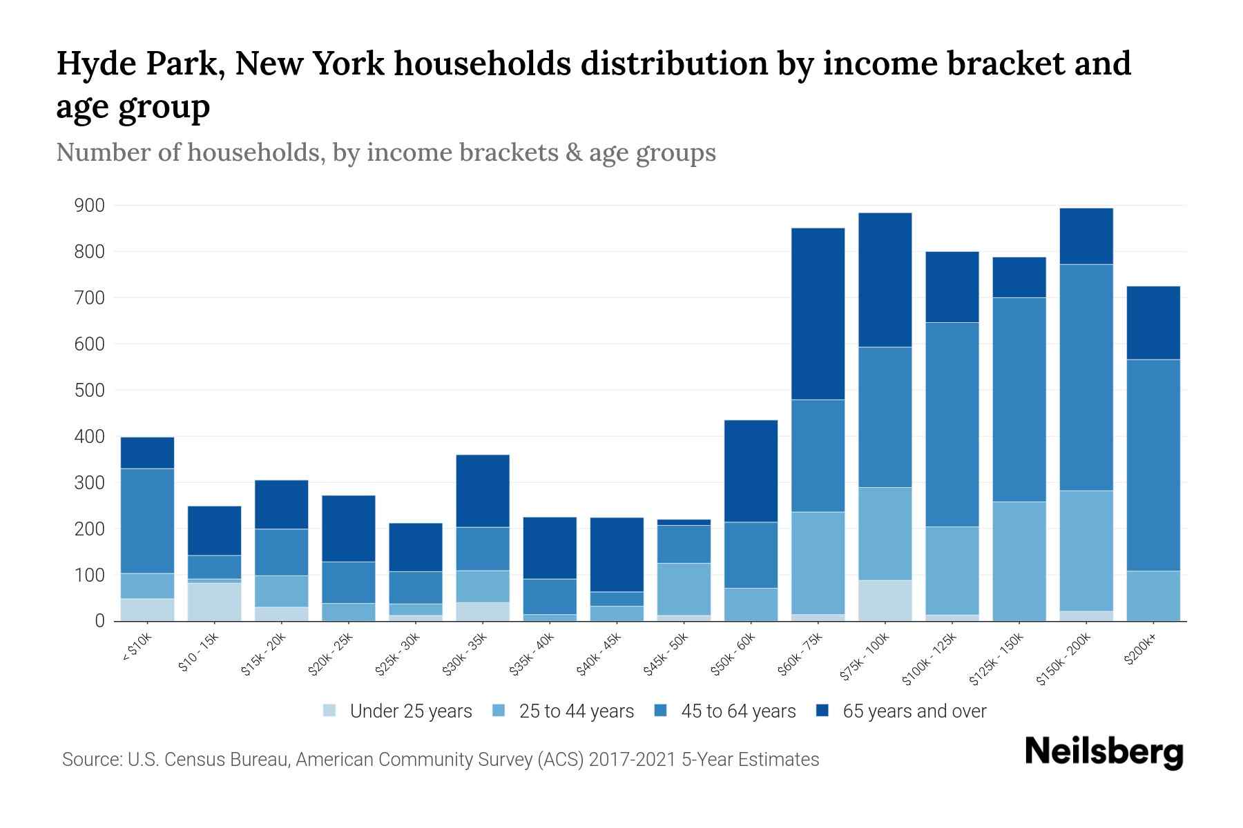 Hyde Park, New York Median Household By Age 2024 Update Neilsberg