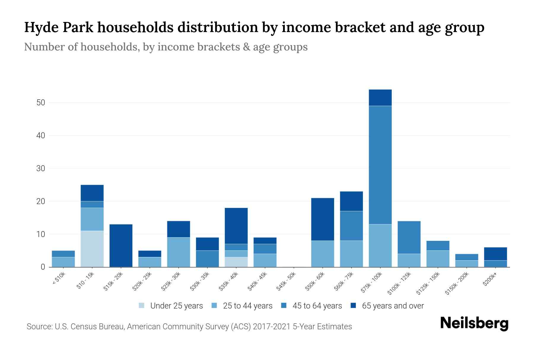 Hyde Park, PA Median Household By Age 2024 Update Neilsberg