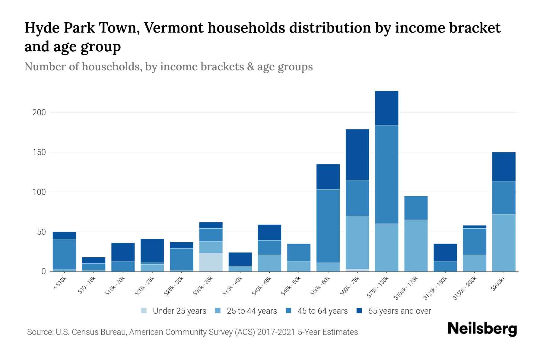 Hyde Park Town, Vermont Median Household By Age 2023 Neilsberg