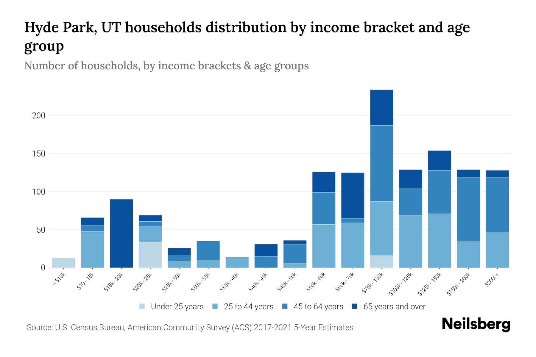 Hyde Park, UT Median Household By Age 2024 Update Neilsberg
