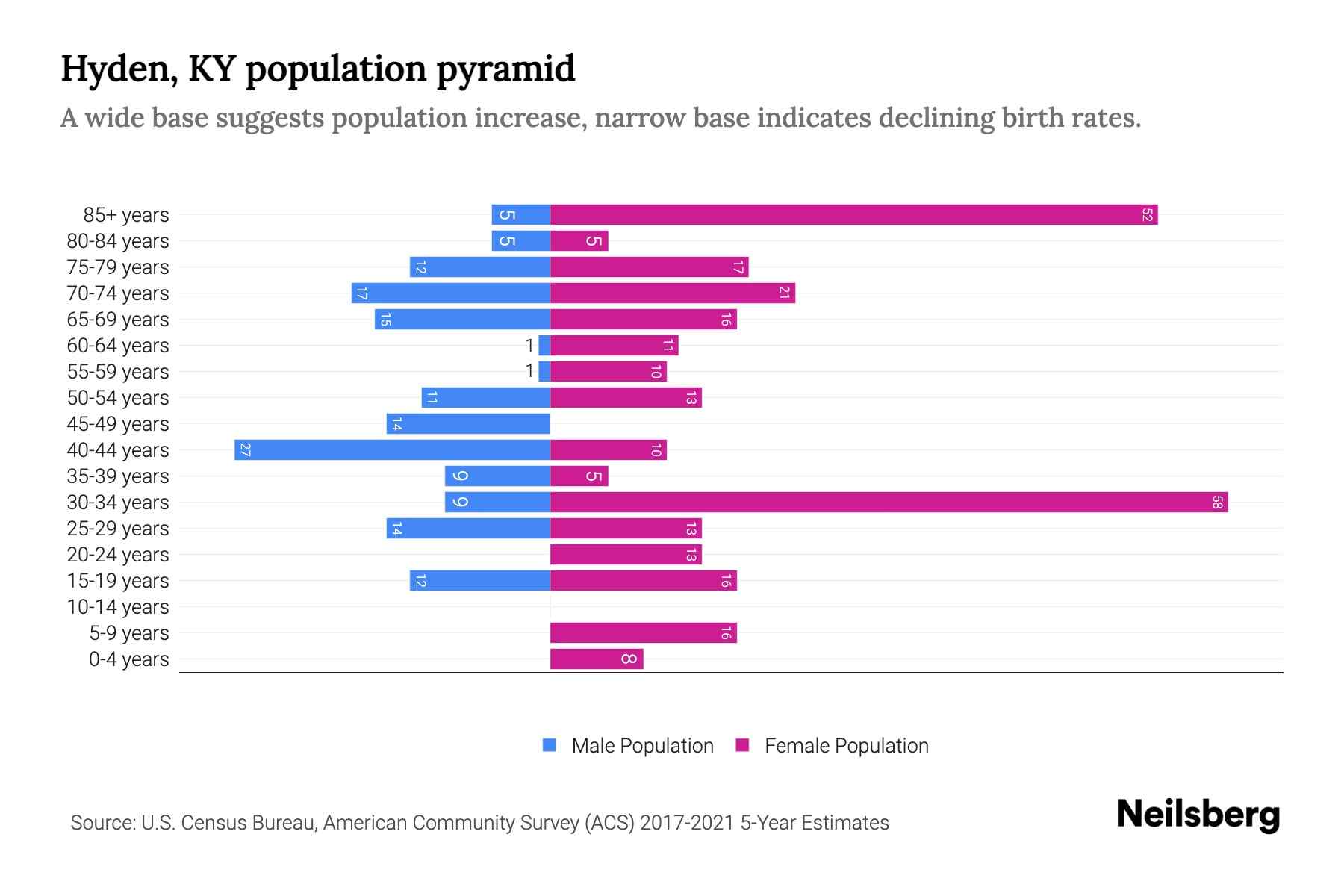 Hyden, KY Population by Age 2023 Hyden, KY Age Demographics Neilsberg