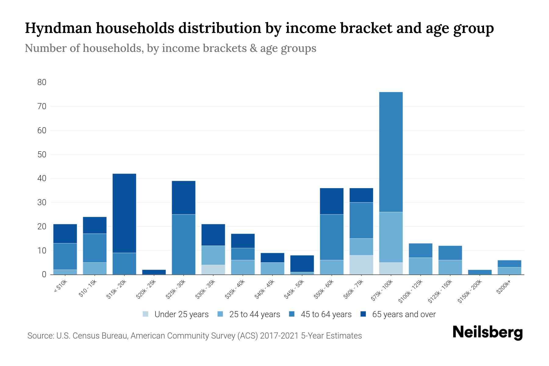 Hyndman, PA Median Household By Age 2024 Update Neilsberg