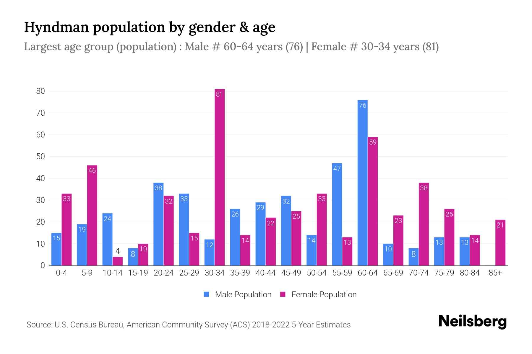 Hyndman, PA Population by Gender 2024 Update Neilsberg