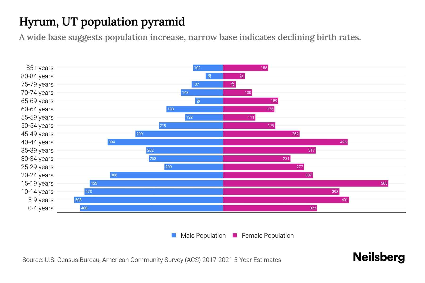 Hyrum, UT Population by Age 2023 Hyrum, UT Age Demographics Neilsberg