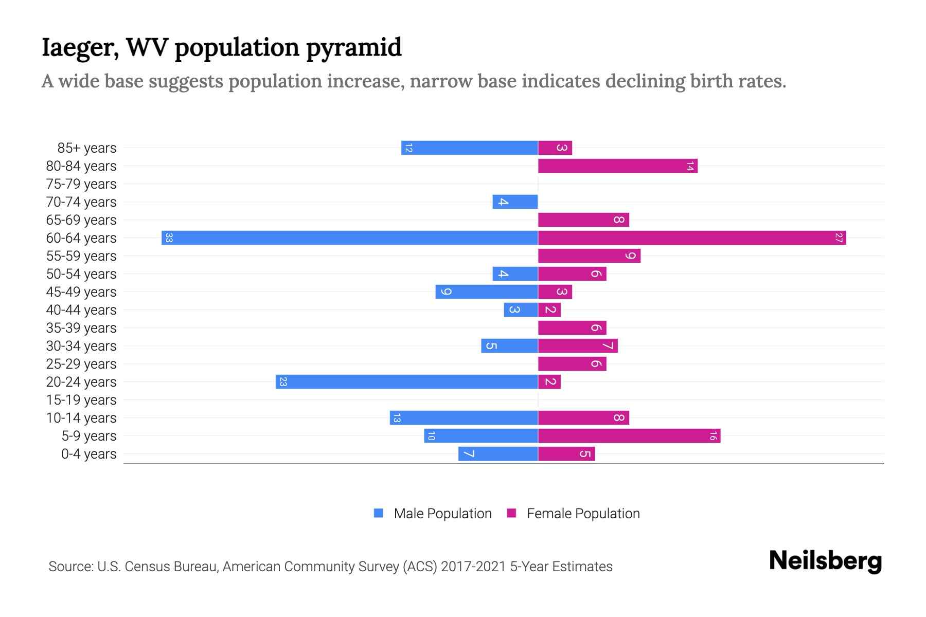 Iaeger, WV Population by Age 2023 Iaeger, WV Age Demographics Neilsberg