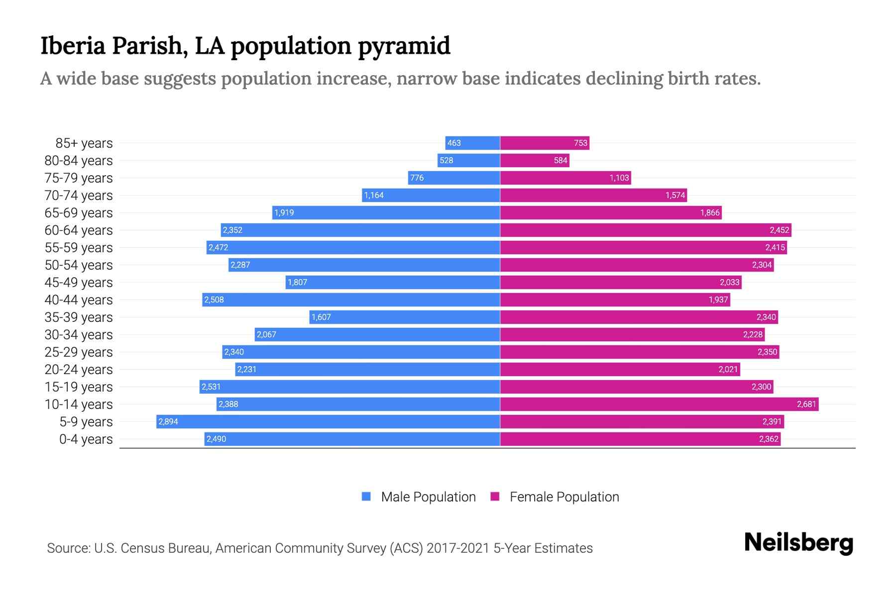 Iberia Parish, LA Population by Age 2023 Iberia Parish, LA Age