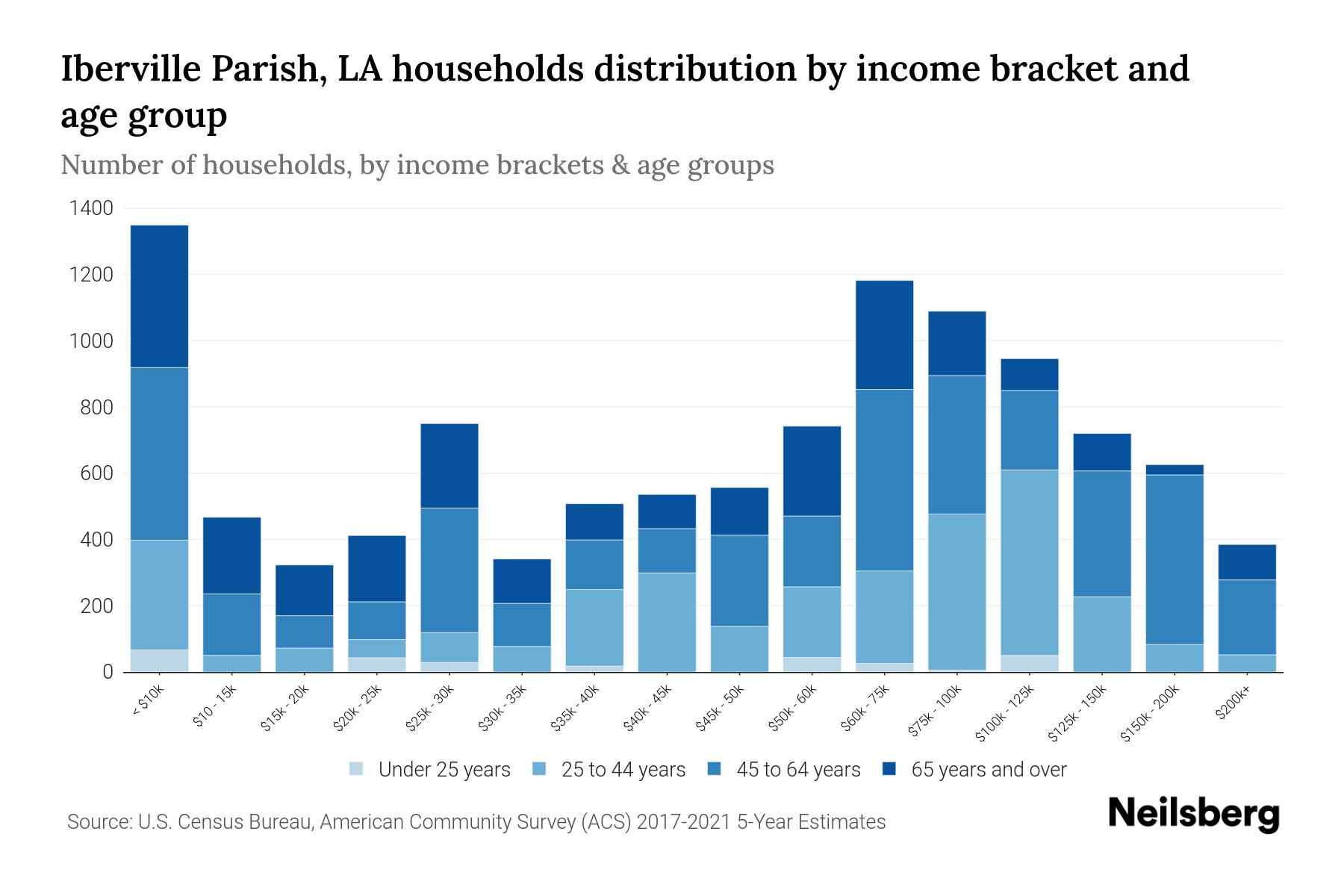 Iberville Parish, LA Median Household By Age 2024 Update