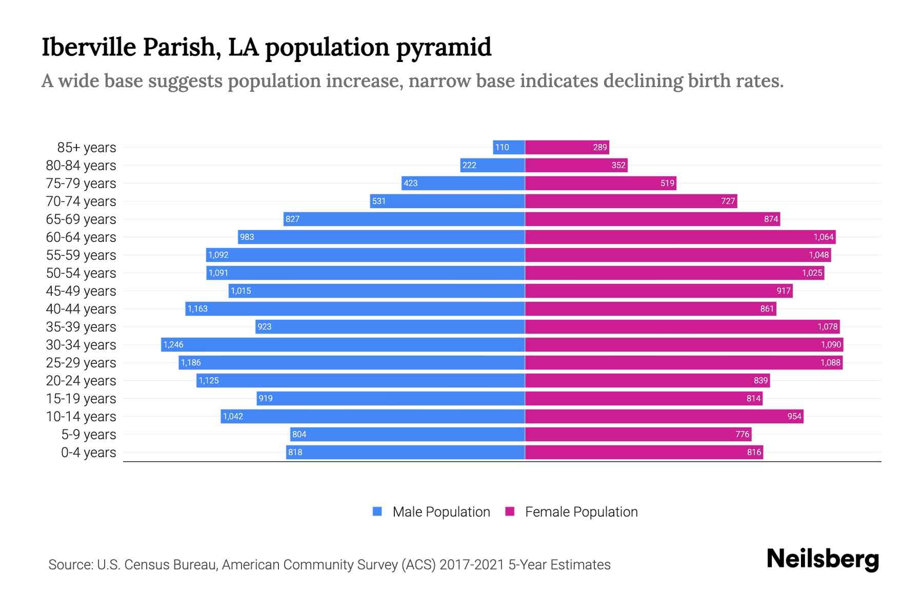 Iberville Parish, LA Population by Age 2023 Iberville Parish, LA Age