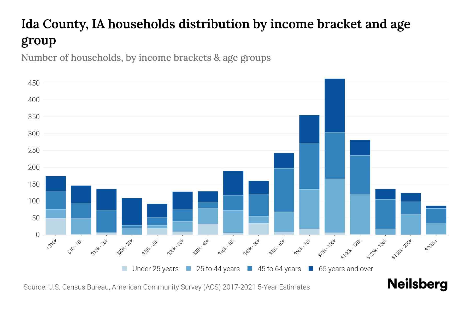 Ida County, IA Median Household By Age 2024 Update Neilsberg
