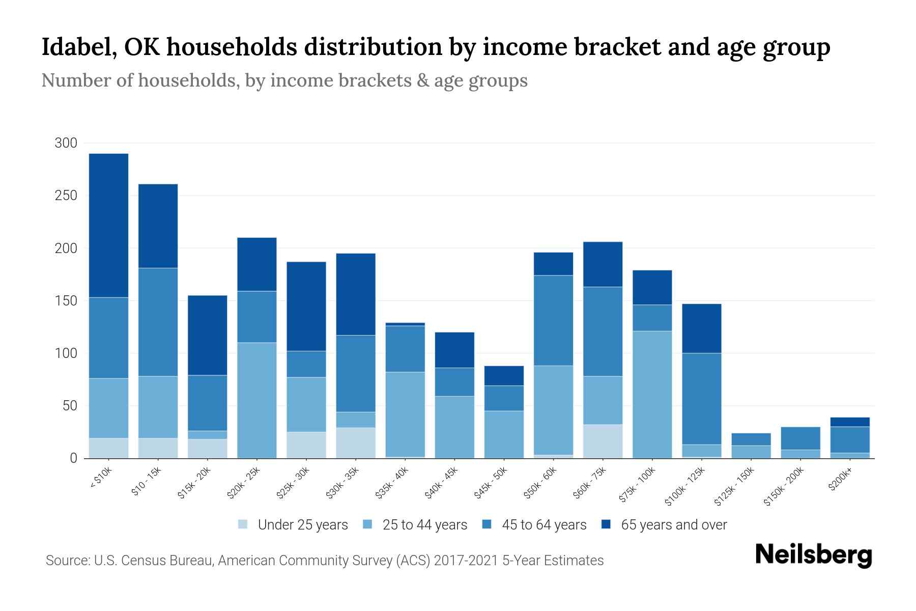 Idabel, OK Median Household By Age 2024 Update Neilsberg