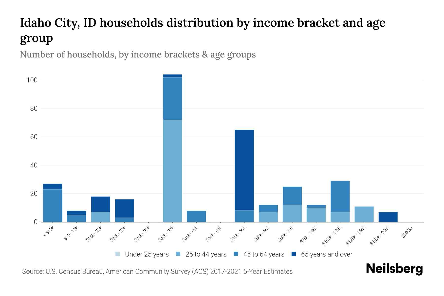 Idaho City, ID Median Household By Age 2024 Update Neilsberg