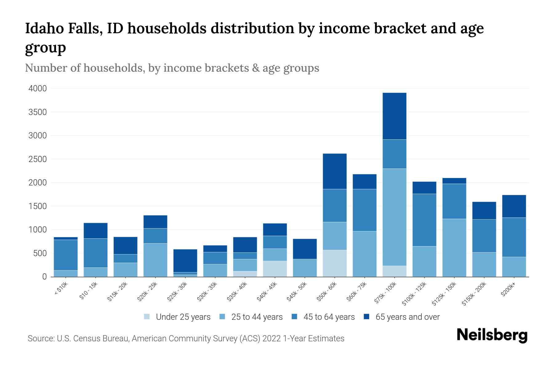Idaho Falls, ID Median Household By Age 2024 Update Neilsberg