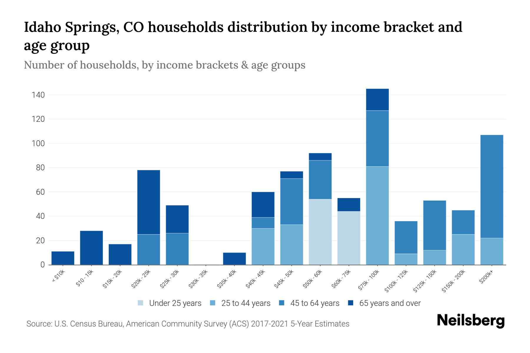 Idaho Springs, CO Median Household By Age 2023 Neilsberg