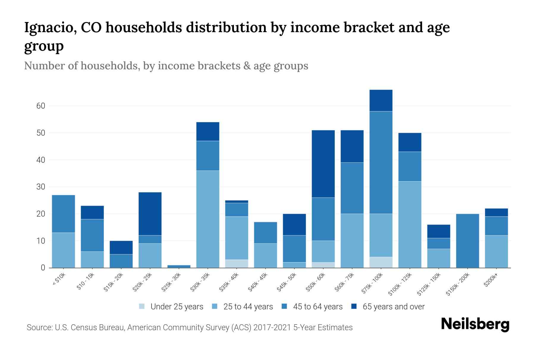 Ignacio, CO Median Household By Age 2024 Update Neilsberg