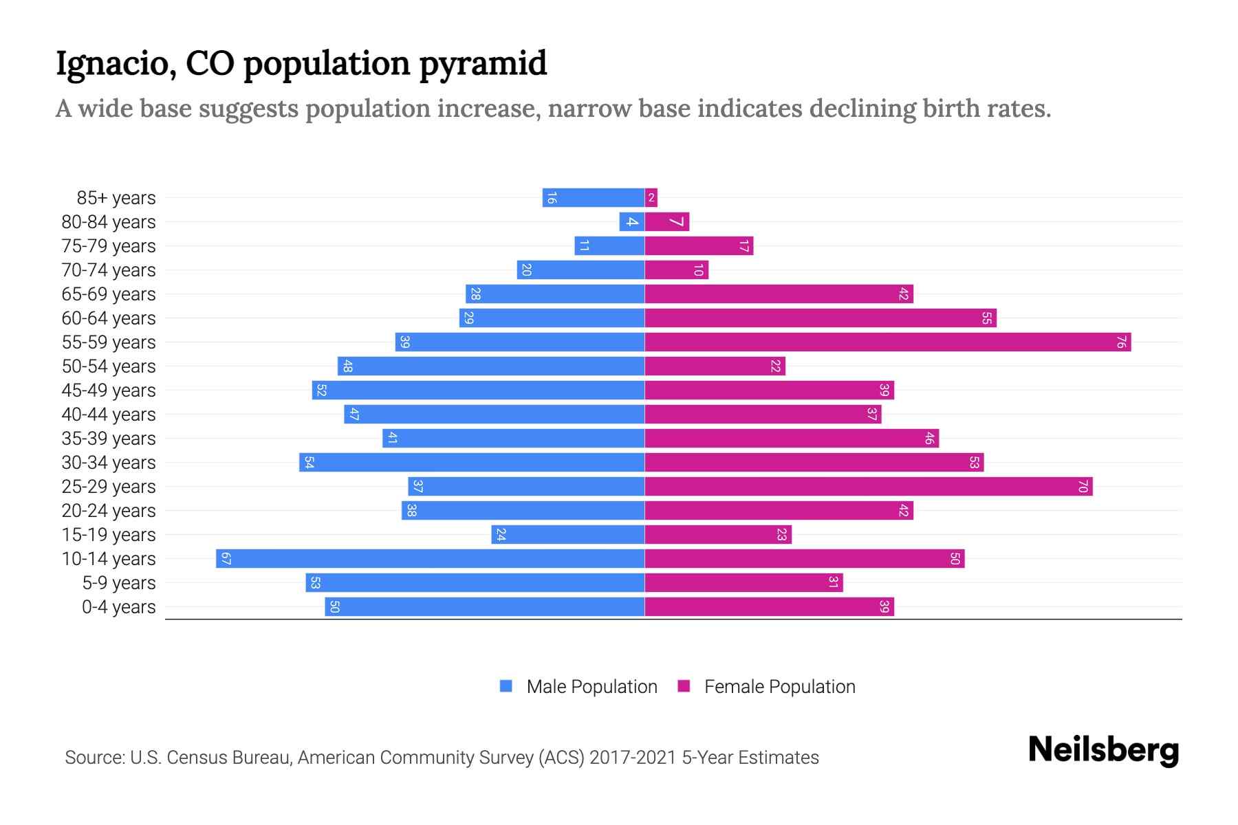 Ignacio, CO Population by Age 2023 Ignacio, CO Age Demographics