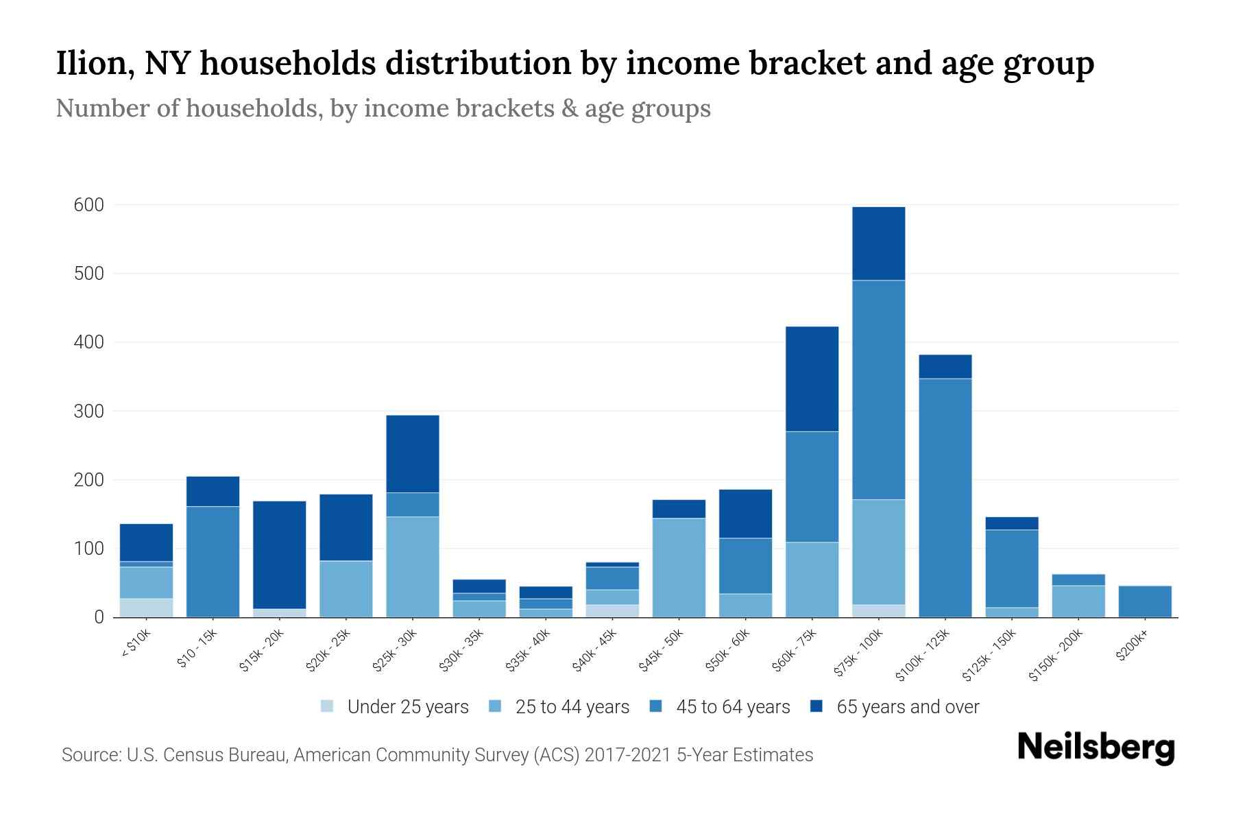 Ilion, NY Median Household By Age 2024 Update Neilsberg
