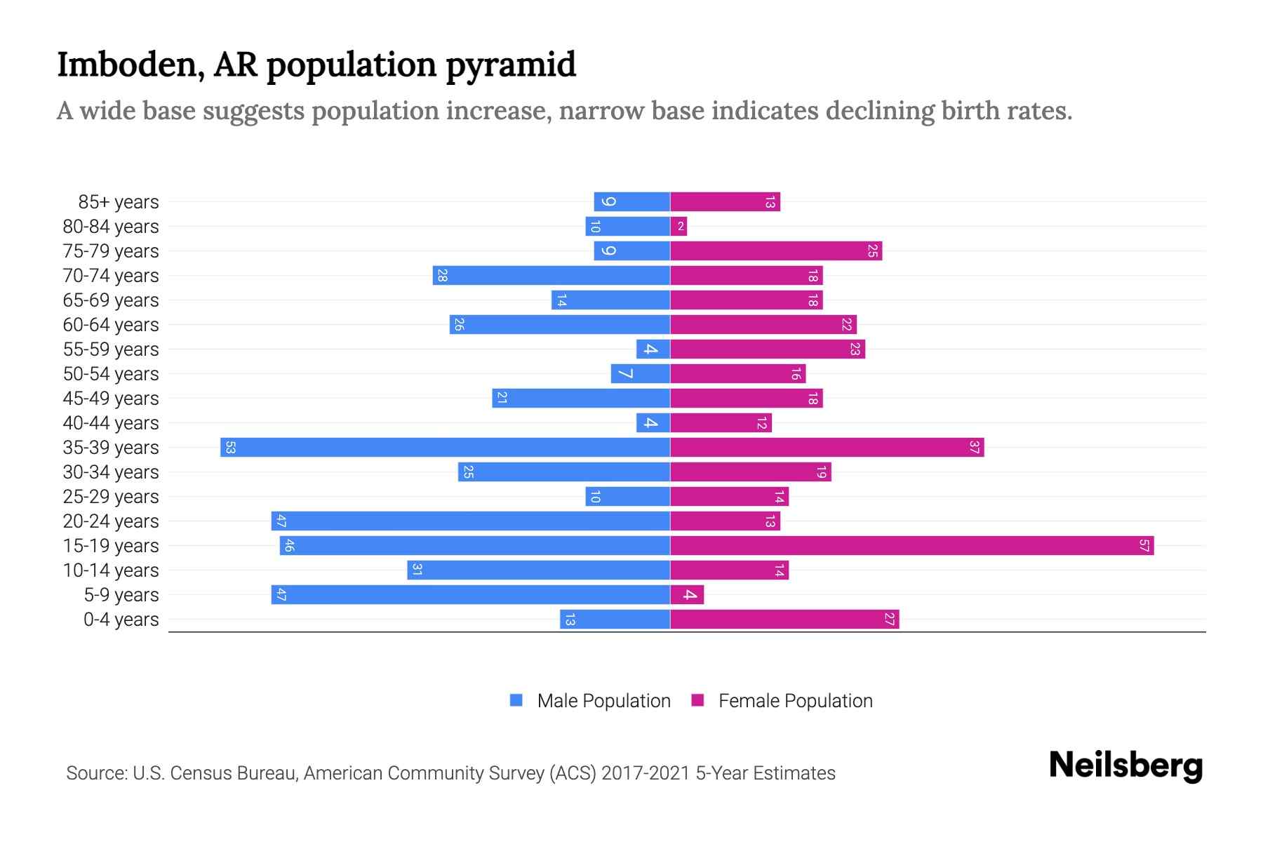 Imboden, AR Population by Age 2023 Imboden, AR Age Demographics
