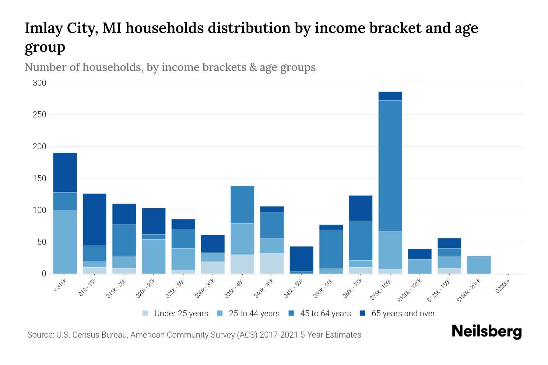 Imlay City, MI Median Household By Age 2023 Neilsberg