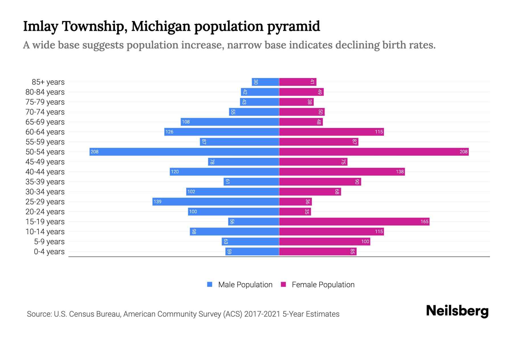 Imlay Township, Michigan Population by Age 2023 Imlay Township