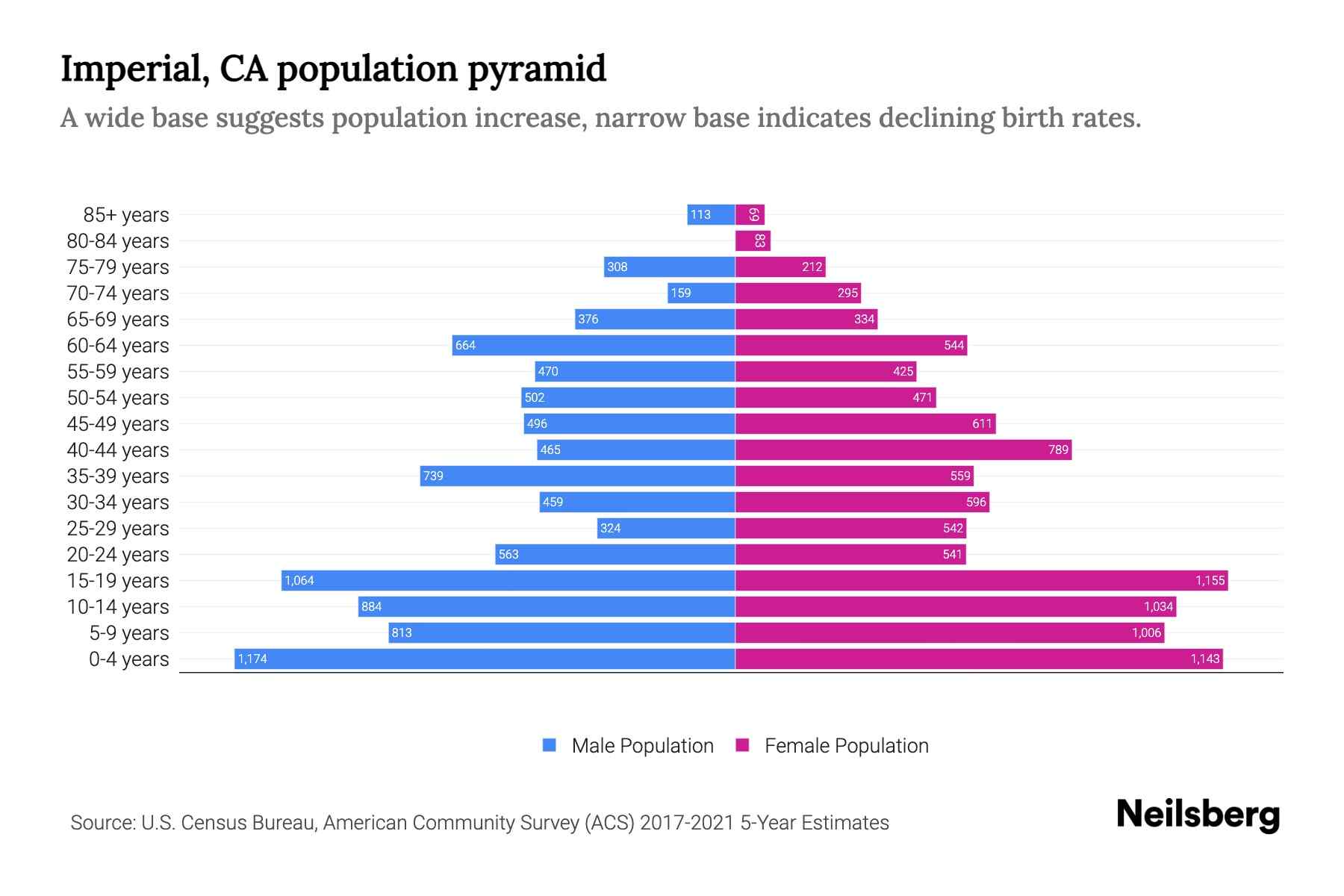 Imperial, CA Population by Age 2023 Imperial, CA Age Demographics