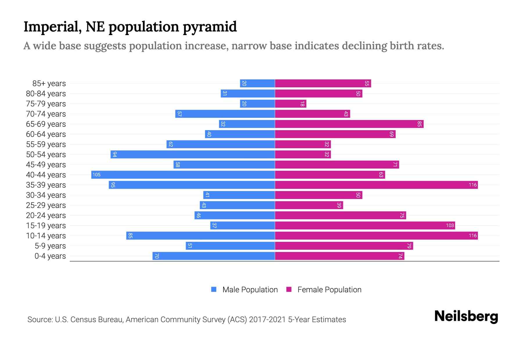 Imperial, NE Population by Age 2023 Imperial, NE Age Demographics