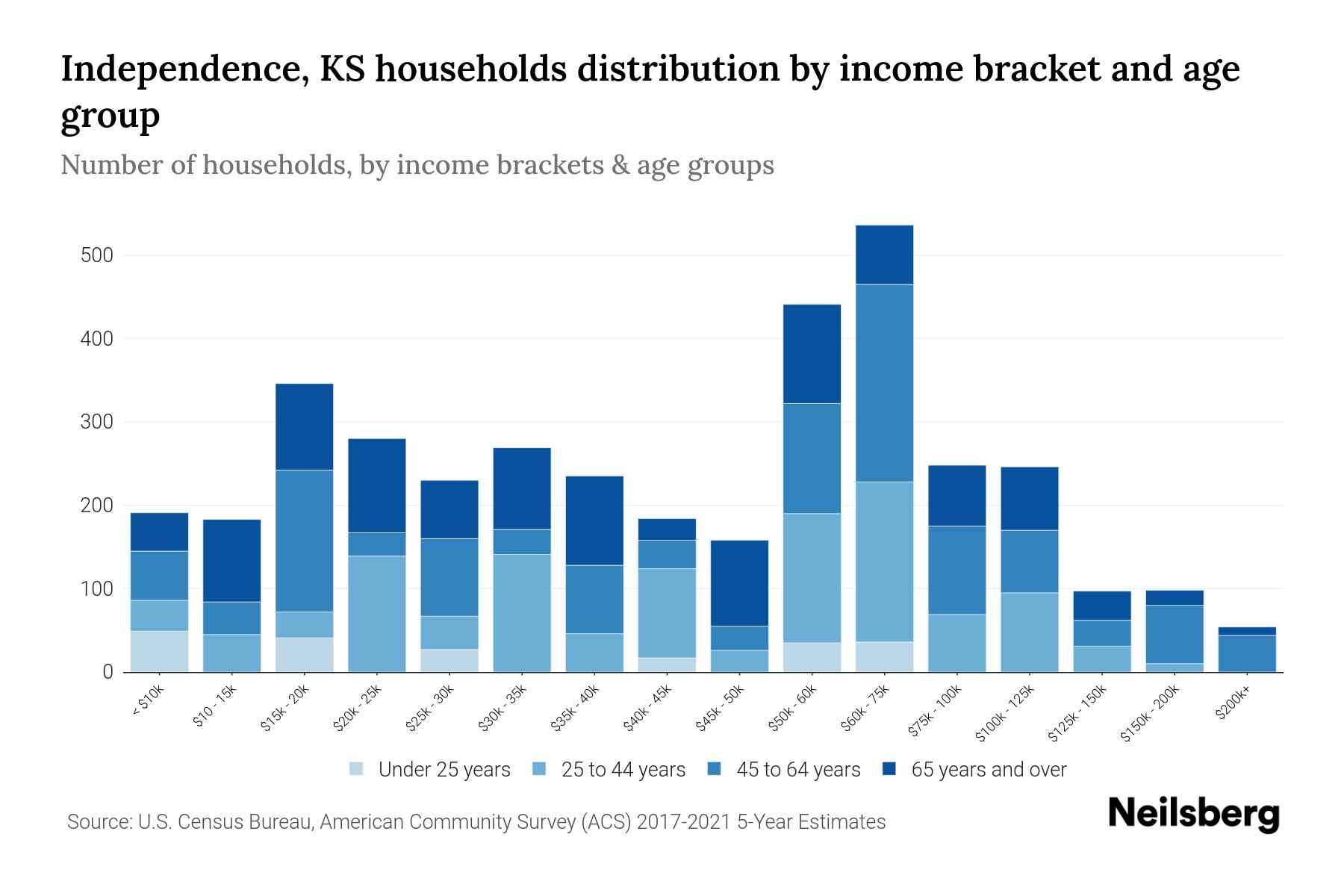 Independence, KS Median Household By Age 2024 Update Neilsberg