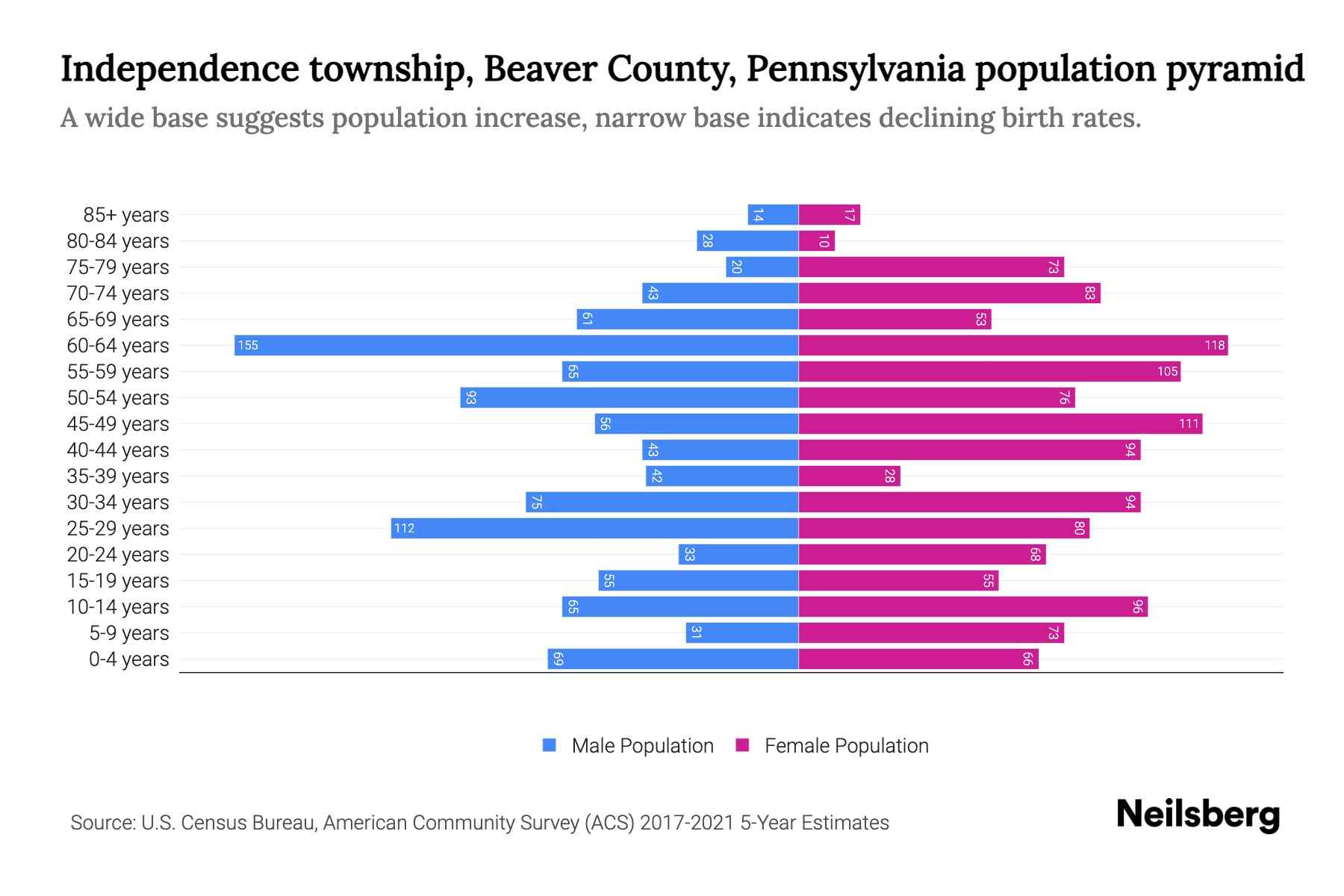 Independence township, Beaver County, Pennsylvania Population by Age