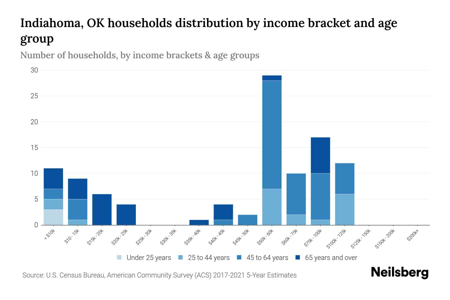 Indiahoma, OK Median Household By Age 2024 Update Neilsberg