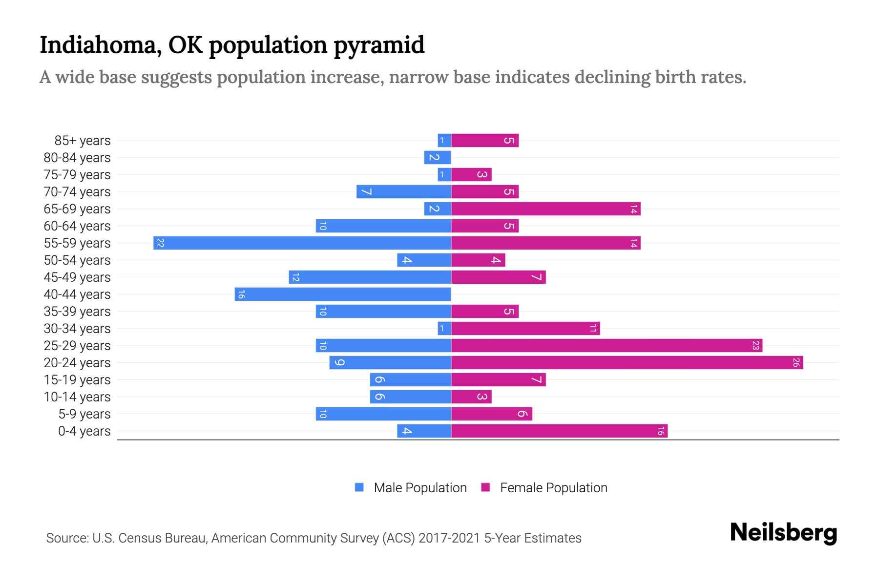 Indiahoma, OK Population by Age 2023 Indiahoma, OK Age Demographics