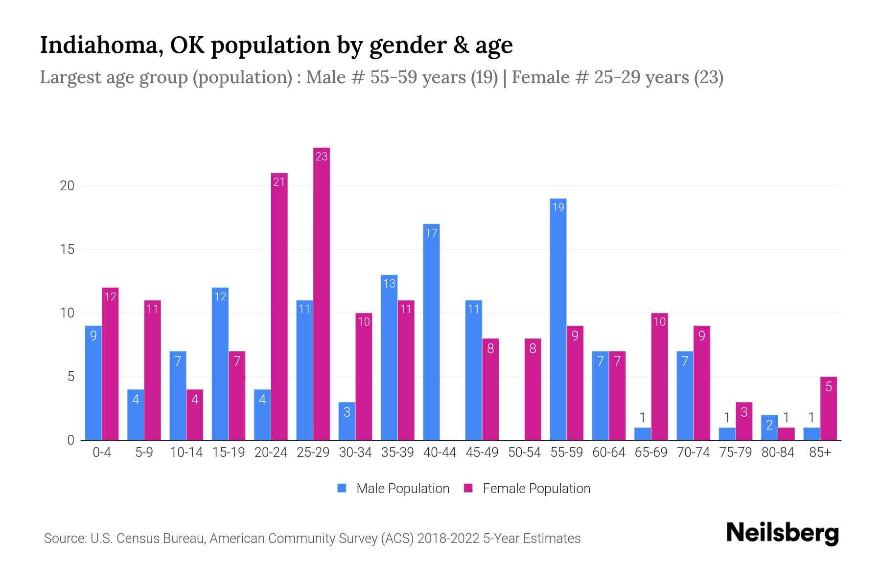 Indiahoma, OK Population by Gender 2024 Update Neilsberg