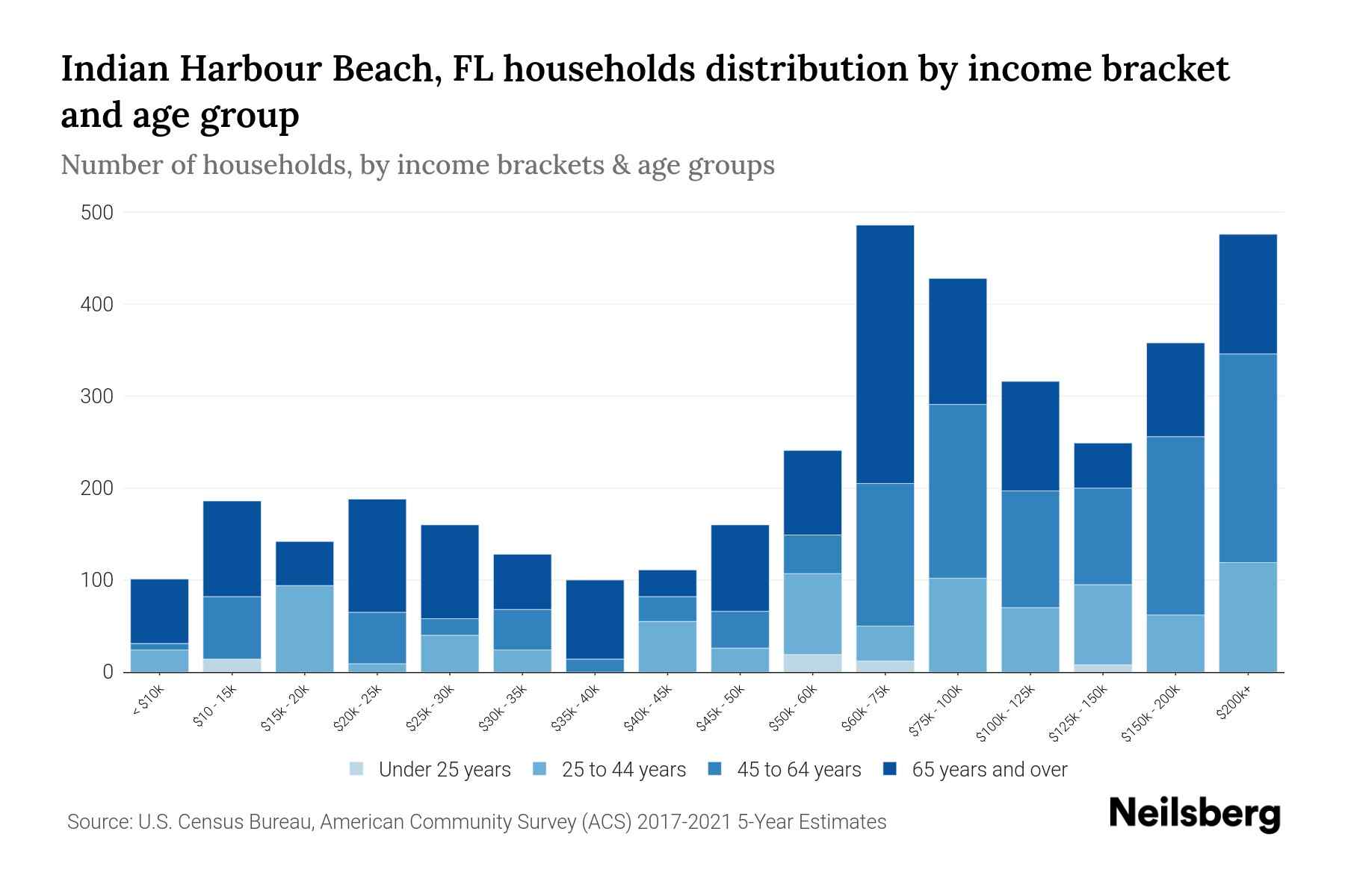 Indian Harbour Beach, FL Median Household By Age 2024 Update