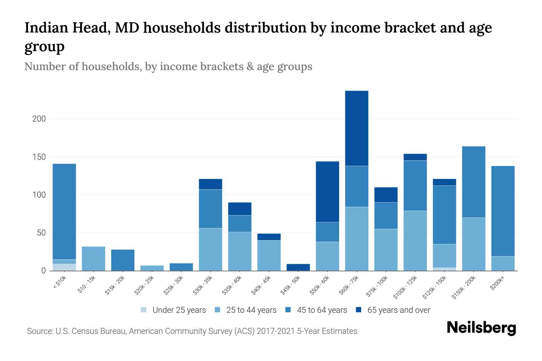 Indian Head, MD Median Household By Age 2024 Update Neilsberg