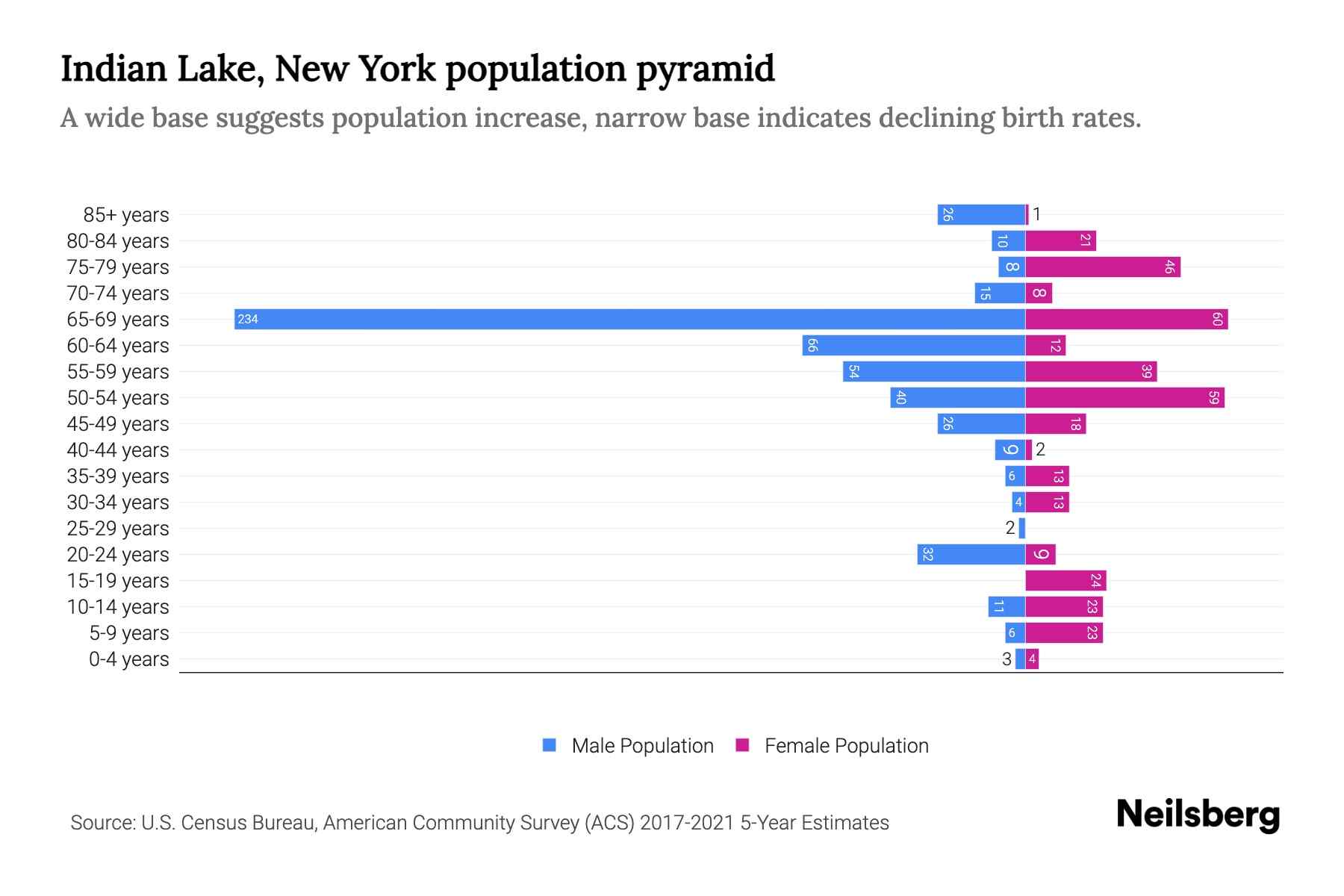 Indian Lake, New York Population by Age 2023 Indian Lake, New York Age Demographics Neilsberg