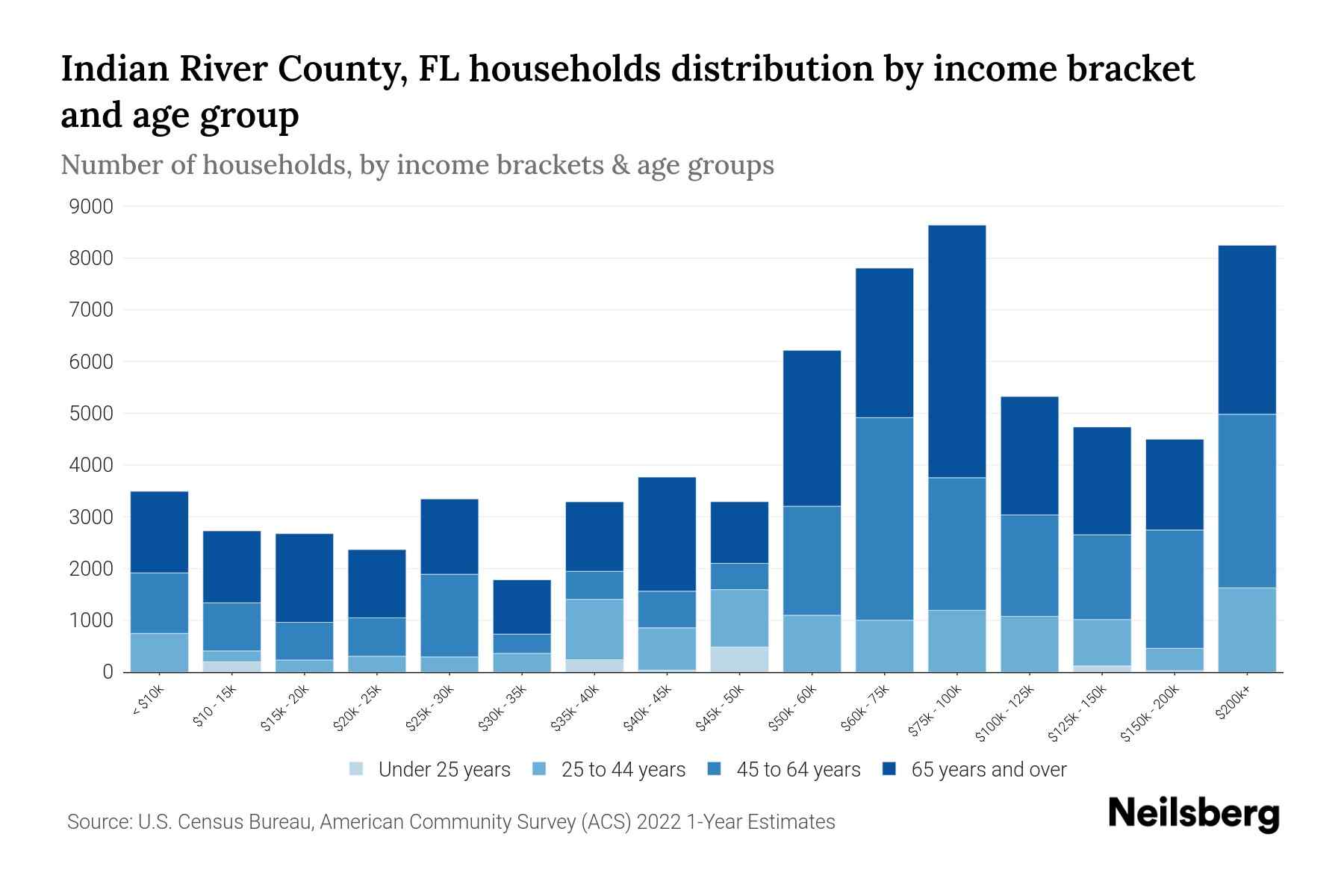 Indian River County, FL Median Household By Age 2024 Update