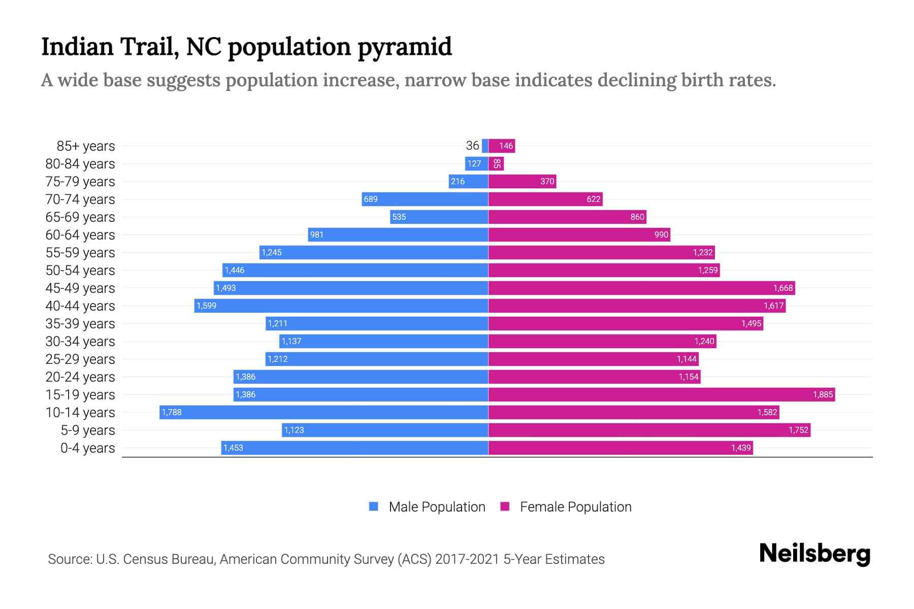 Indian Trail, NC Population by Age 2023 Indian Trail, NC Age