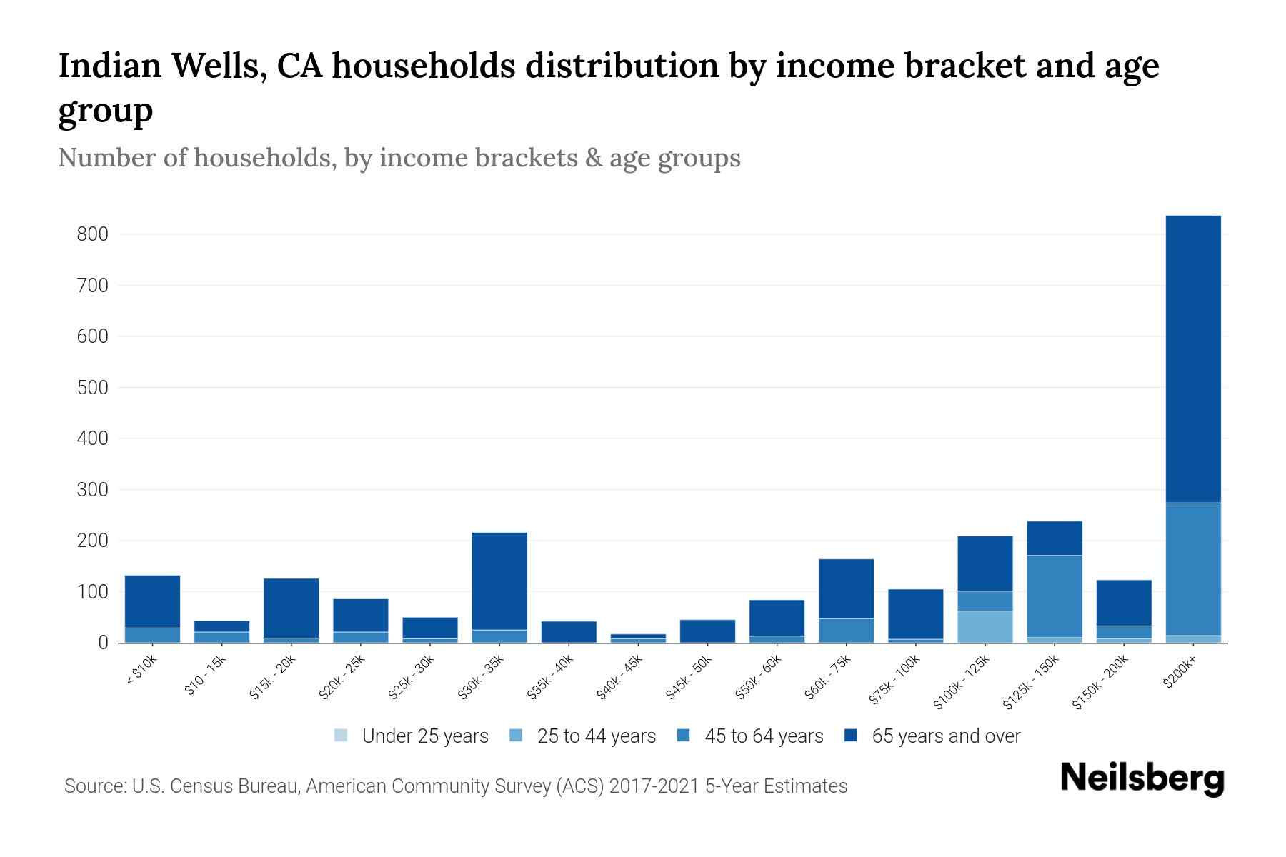Indian Wells, CA Median Household By Age 2024 Update Neilsberg