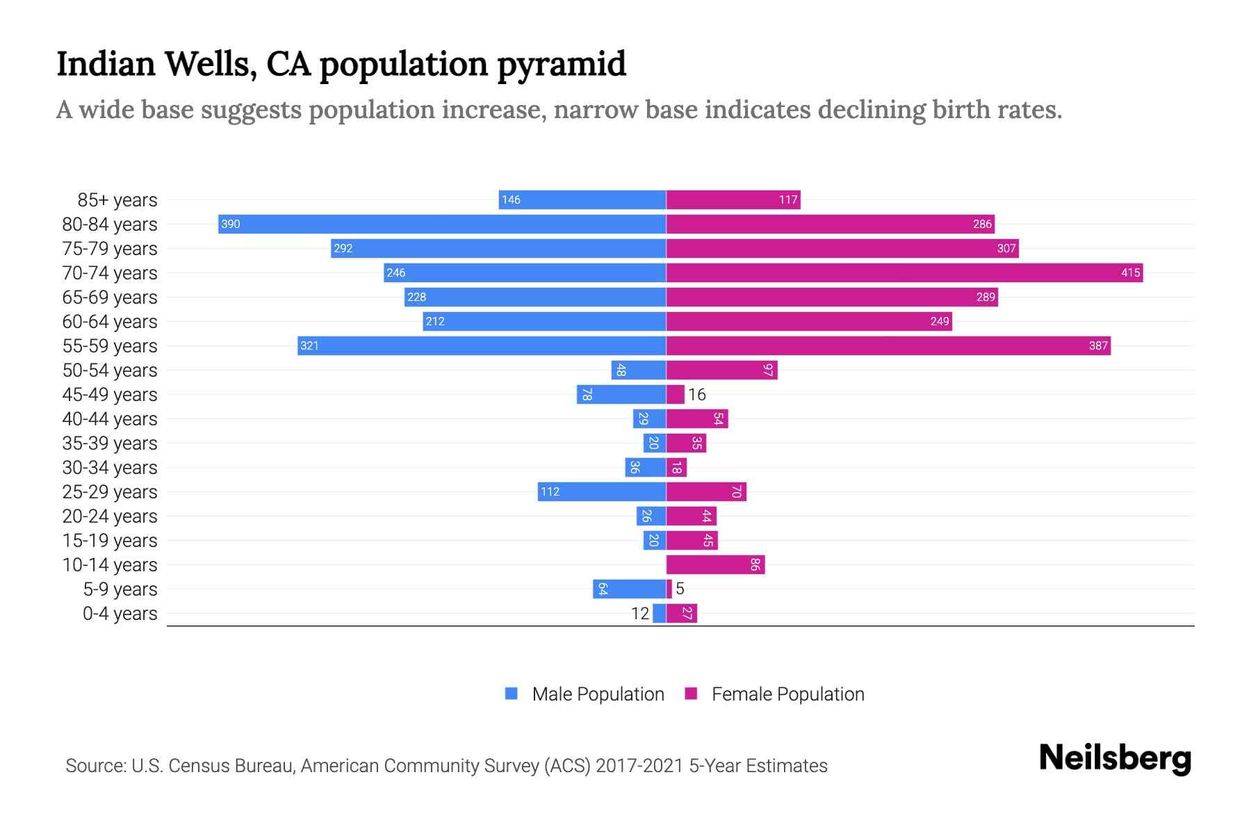 Indian Wells, CA Population by Age 2023 Indian Wells, CA Age Demographics Neilsberg