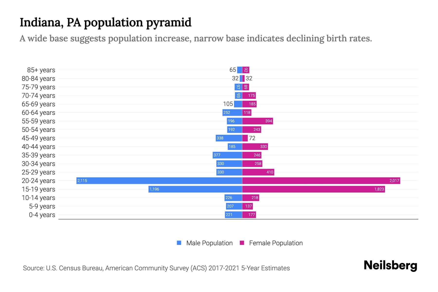 Indiana, PA Population by Age 2023 Indiana, PA Age Demographics