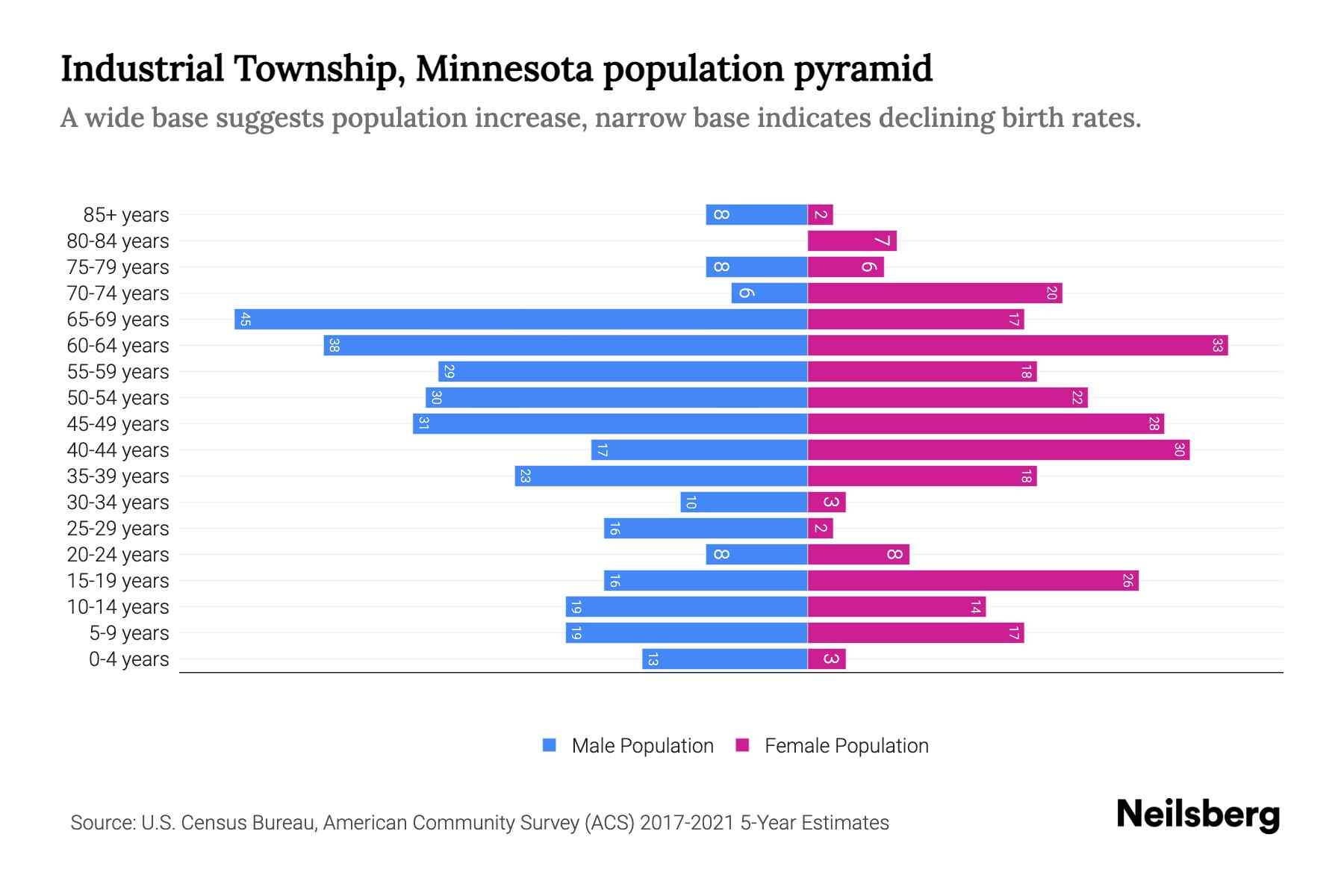 Industrial Township, Minnesota Population by Age 2023 Industrial