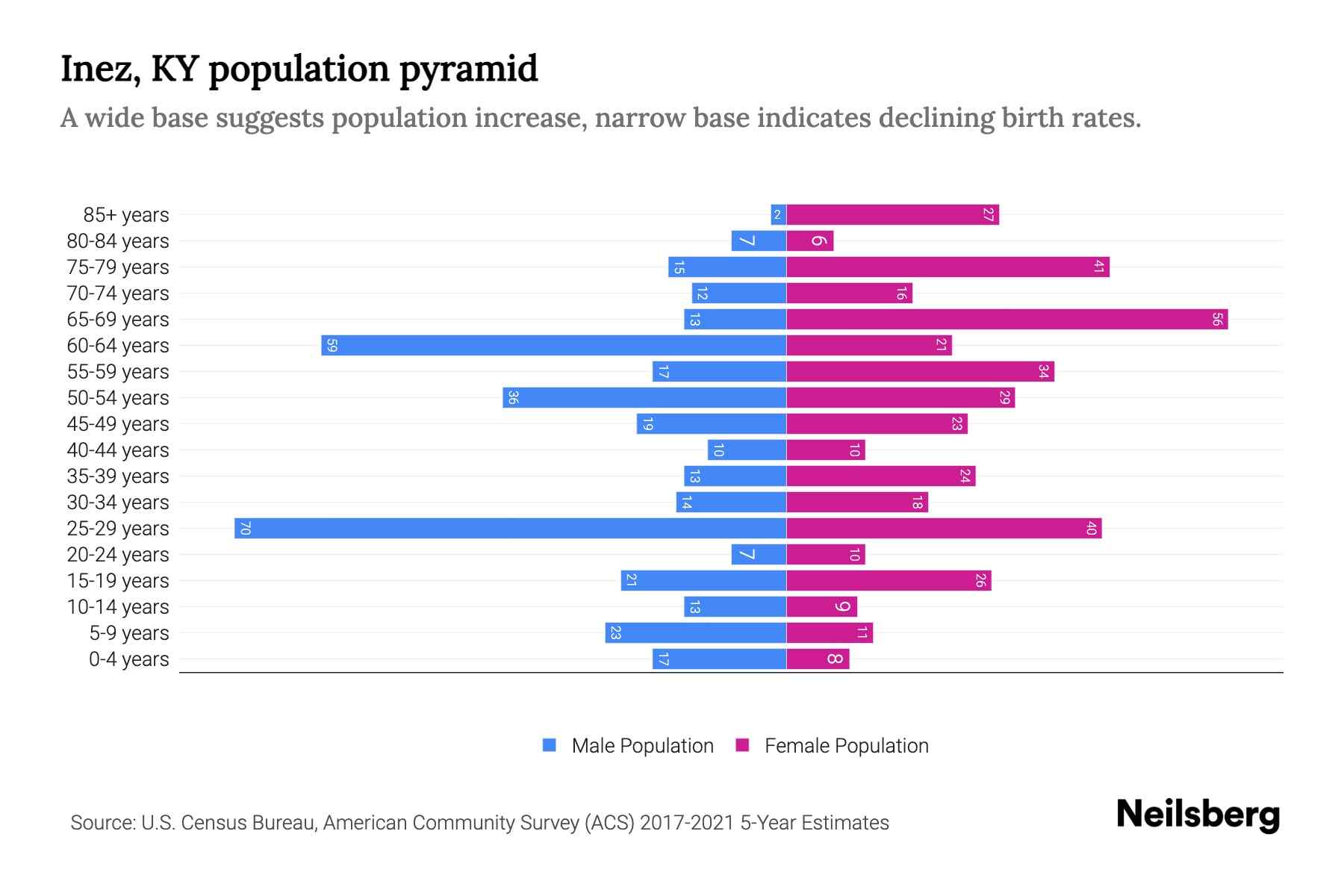 Inez, KY Population by Age 2023 Inez, KY Age Demographics Neilsberg