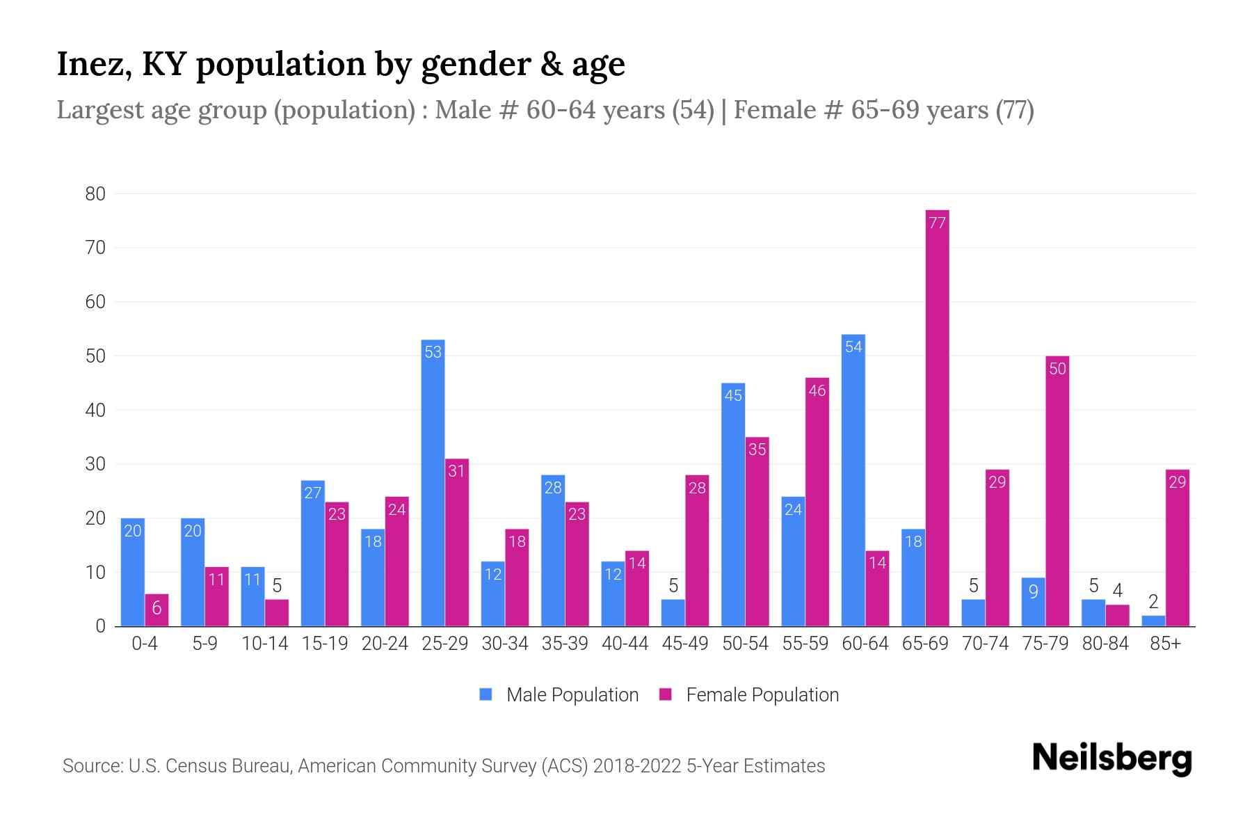 Inez, KY Population by Gender 2024 Update Neilsberg