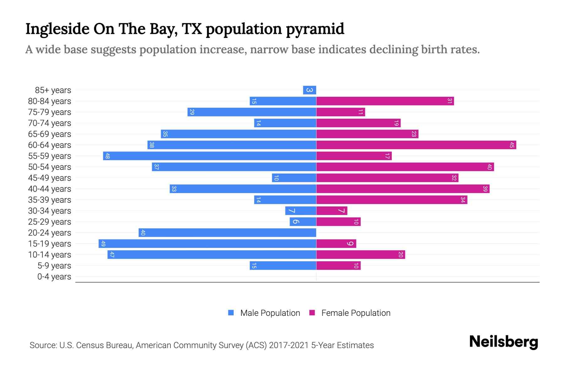 Ingleside On The Bay, TX Population by Age 2023 Ingleside On The Bay