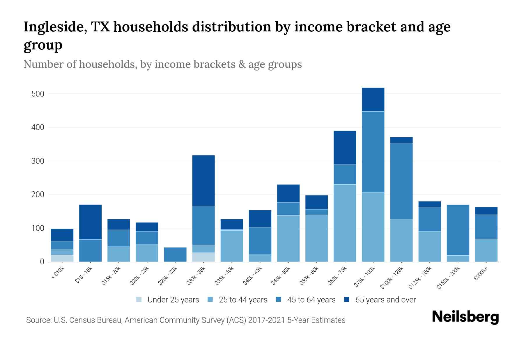 Ingleside, TX Median Household By Age 2024 Update Neilsberg