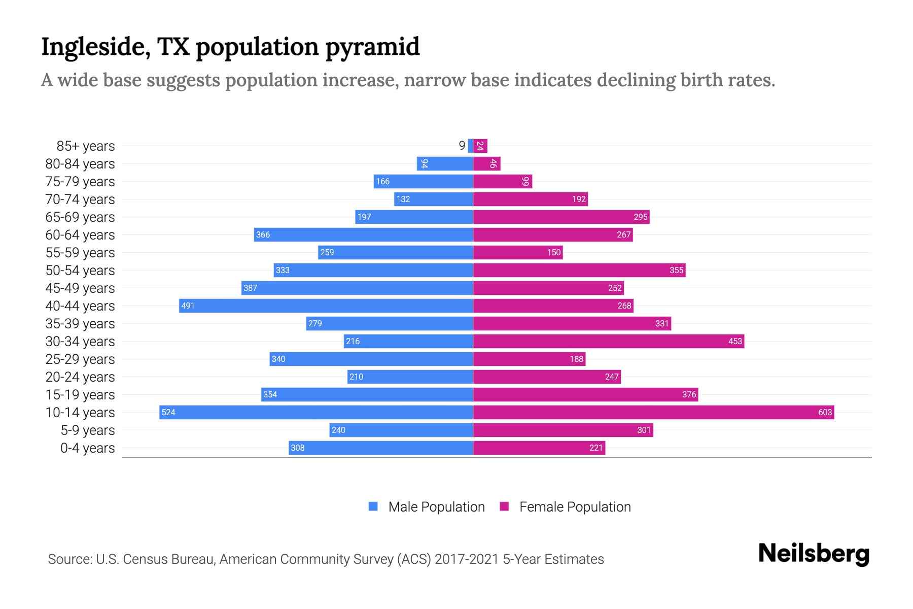 Ingleside, TX Population by Age 2023 Ingleside, TX Age Demographics