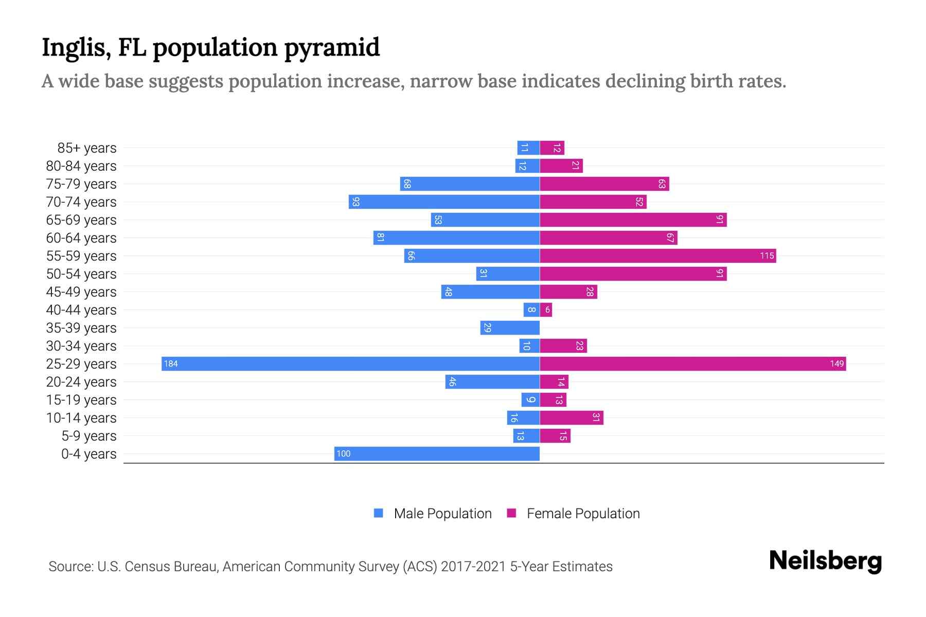 Inglis, FL Population by Age 2023 Inglis, FL Age Demographics Neilsberg
