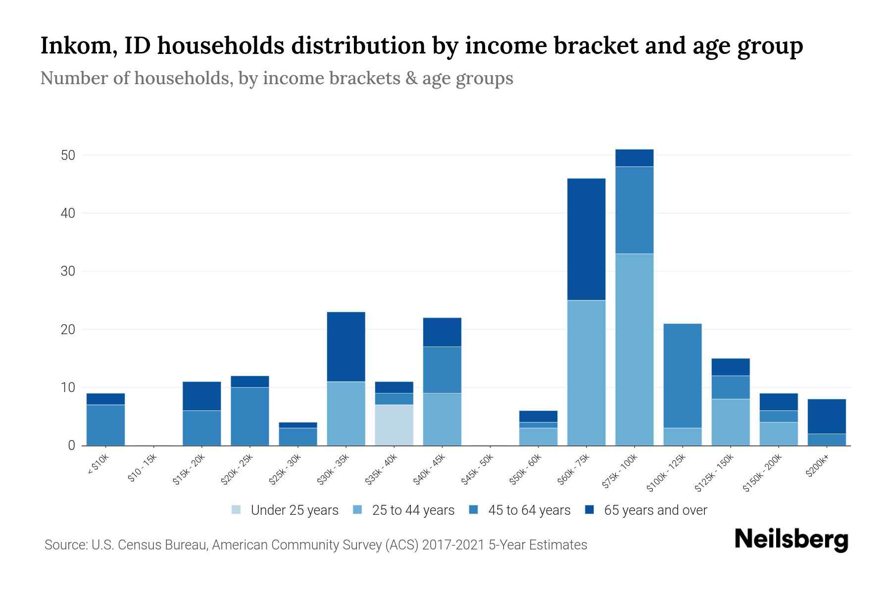 Inkom, ID Median Household By Age 2024 Update Neilsberg
