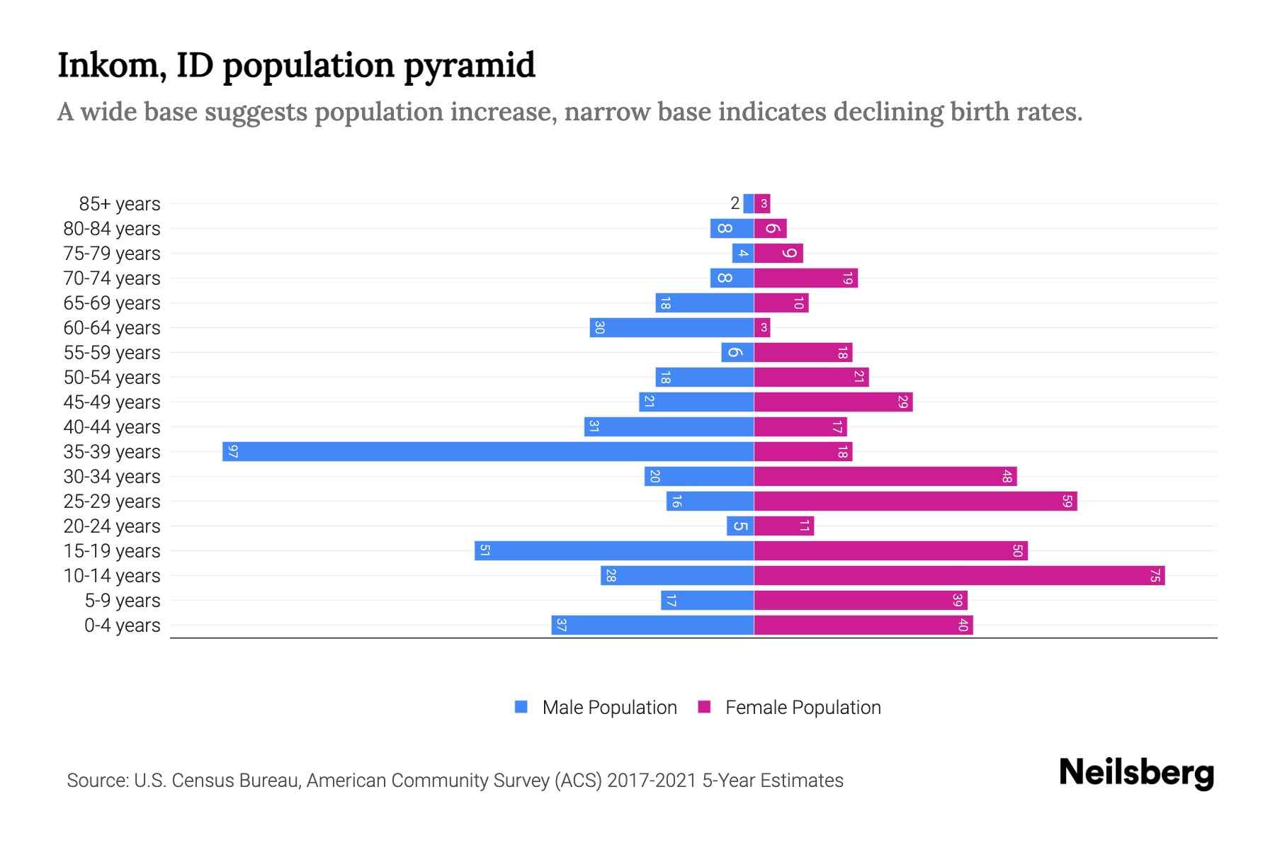 Inkom, ID Population by Age 2023 Inkom, ID Age Demographics Neilsberg