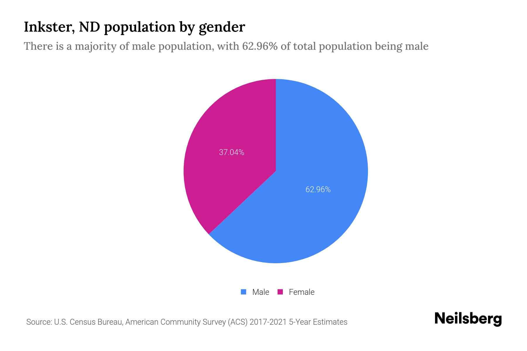 Inkster, ND Population by Gender 2023 Inkster, ND Gender Demographics