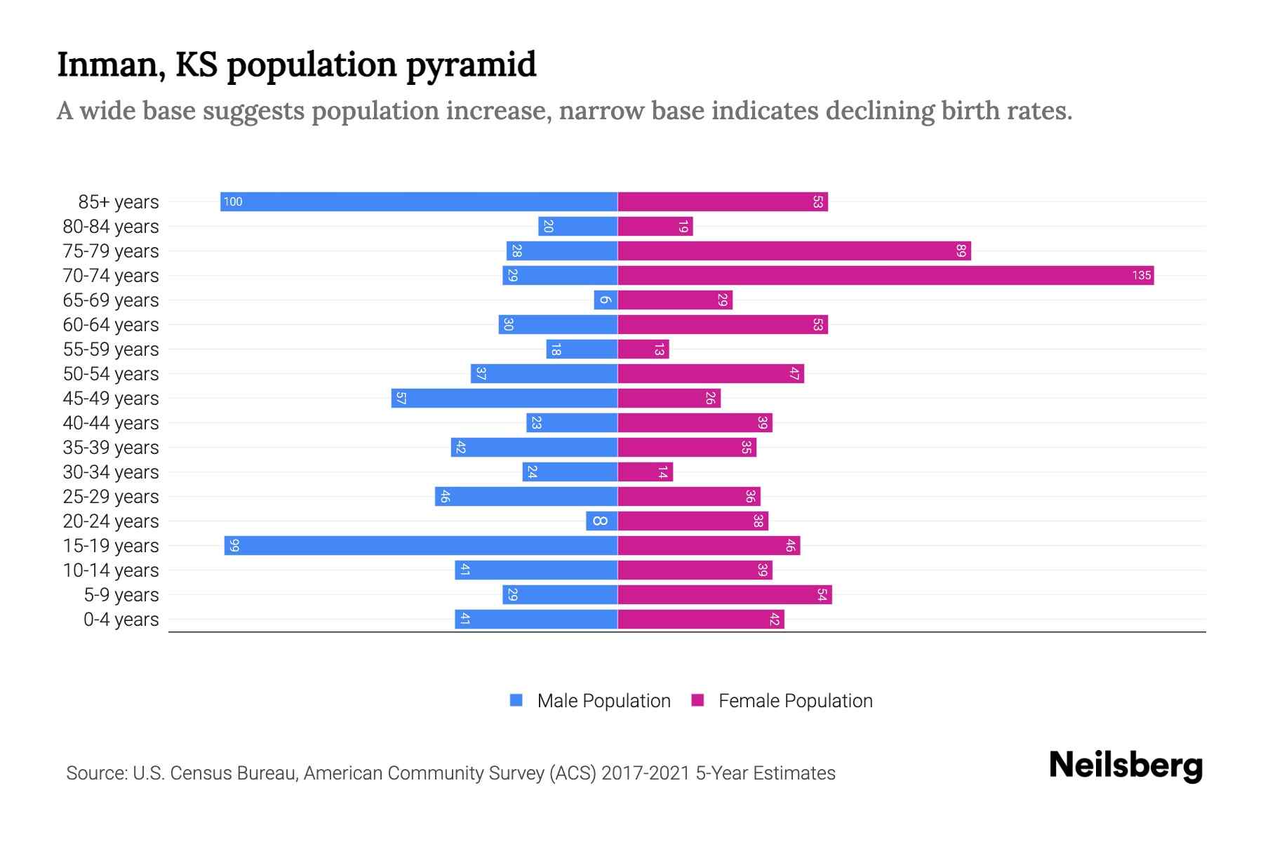 Inman, KS Population by Age 2023 Inman, KS Age Demographics Neilsberg