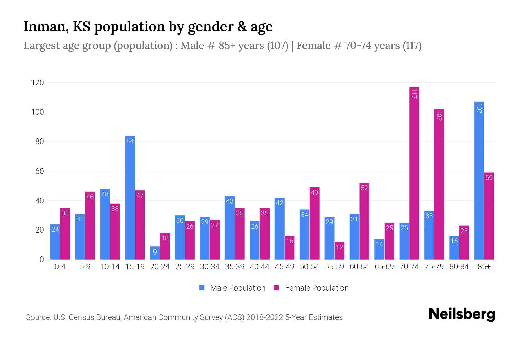 Inman, KS Population by Gender 2024 Update Neilsberg